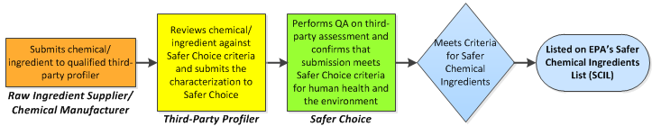Etiqueta de elección más segura de la EPA: elección de productos más seguros