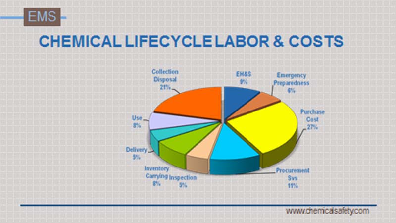Gráfico del ciclo de vida químico